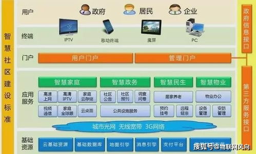 物聯網時代下，如何打造萬億元市場的智慧新社區