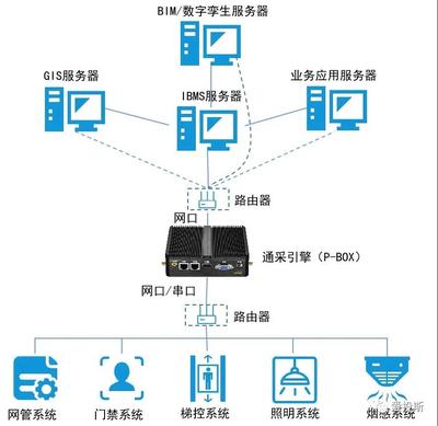 通采引擎 國內(nèi)首款物聯(lián)網(wǎng)多設備、多系統(tǒng)數(shù)據(jù)接入智能硬件的創(chuàng)新突破